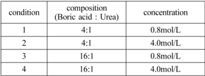 Table 1. the ratio of boric acid to urea in the precursor and the precursor concentration.