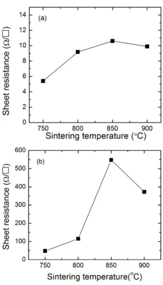 Fig. 4 는 RuO 2 - 유리  혼합분말과 RuO 2 – 유리  복합 분말로  제조된  후막저항의  소결온도에  따른  면저항 의  변화를  나타낸  것이다
