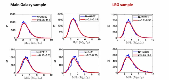 Figure 1. The stellar mass-to-light ratio distribution of elliptical galaxies in the Main Galaxy sample and the Luminous Red Galaxy sample of SDSS