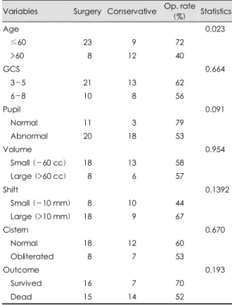 TABLE 1. Comparison by the methods of treatment  Variables  Surgery  Conservative  Op