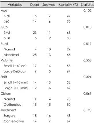 TABLE 2. Comparison by the outcome 