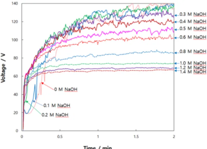 Fig. 2. Plots of steady-state film formation voltages of AZ31 Mg alloy with NaOH concentration added in 1M Na 2 CO 3 + 0.5M  Na 2 SiO 3  solution in (a) linear and (b) logarithmic scales.