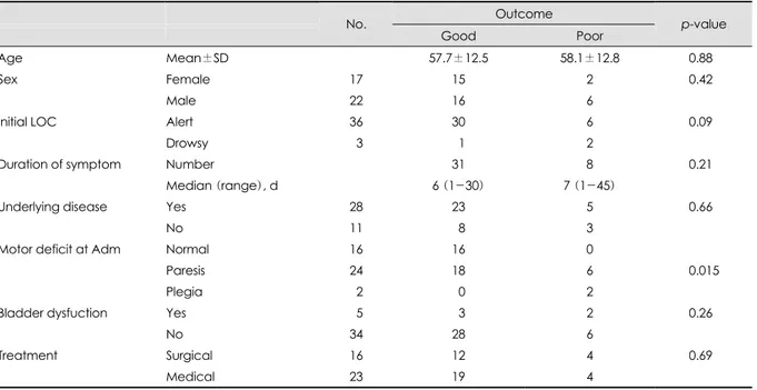 TABLE 5. Predictor of outcomes (1) 