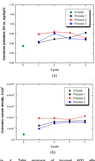 Fig. 4. Tafel analysis of Inconel 600 after decontamination processes.