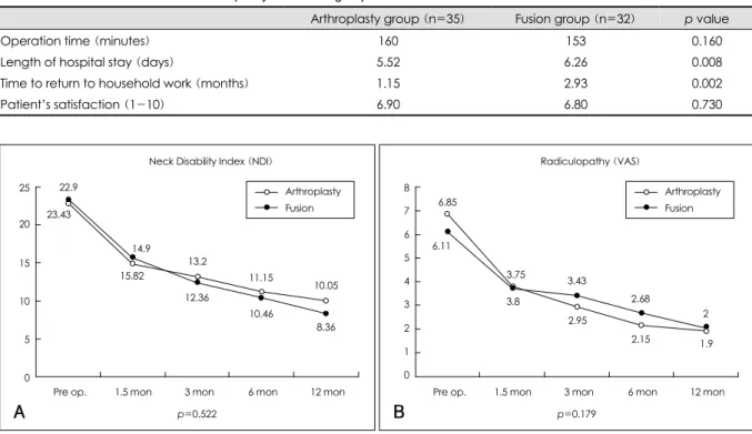 FIGURE 1. A: Neck disability index (NDI) scores in the arthroplasty and fusion groups (p&gt;0.05)