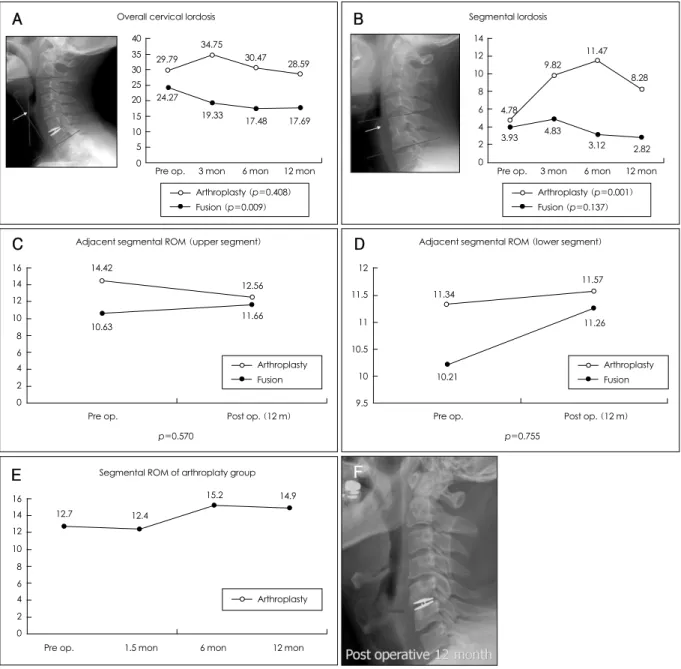 FIGURE 2. A: Overall cervical lordosis in the arthroplasty and fusion groups. Measurement was performed as shown in the left  panel