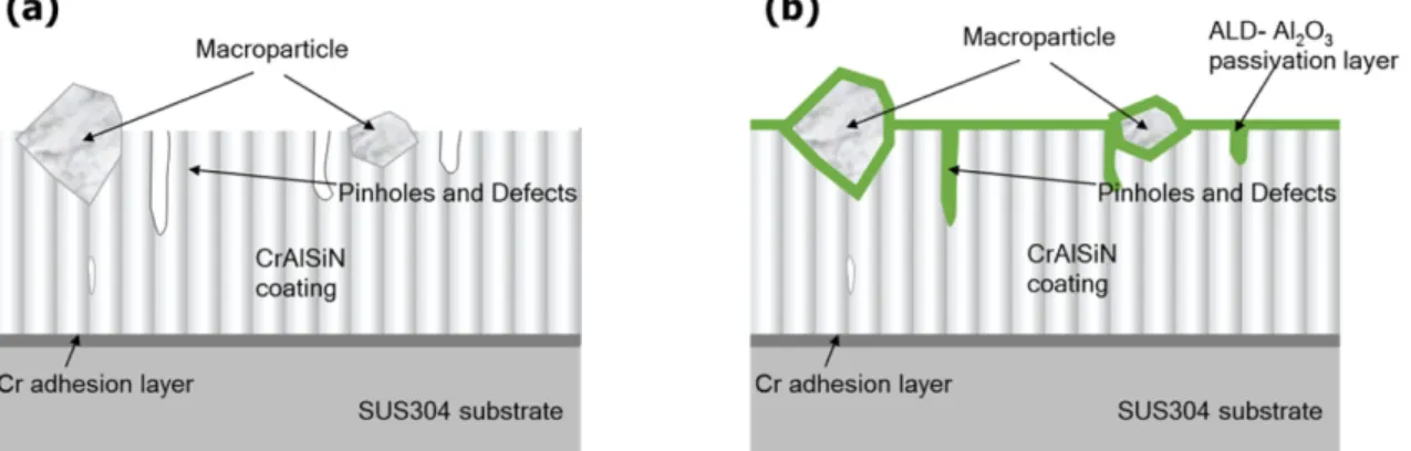 Fig. 1. Schematic diagram of (a) conventional CrAlSiN hard coatings and (b) ALD-Al 2 O 3  passivated CrAlSiN hard coatings for improving the corrosion properties.