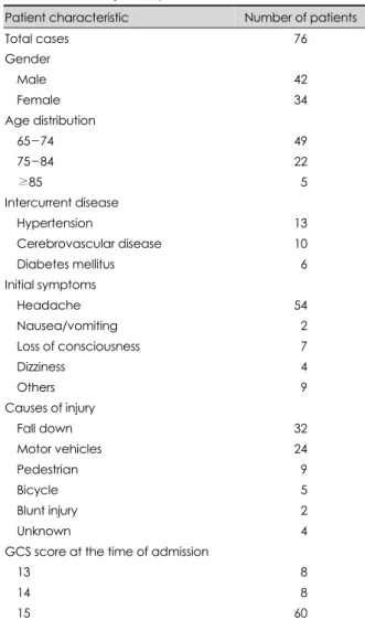 TABLE 1. Summary of the patient’s characteristics 