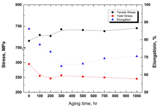 Fig. 4. Hardness of STS 304 steel after isothermal aging at 650 o C with time.