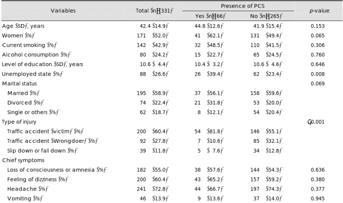 TABLE 1. Baseline characteristics of 66 consecutive patients with post-concussion syndrome after mild head injury        Presence of PCS  Variables   Total (n=331)  Yes (n=66)  No (n=265)   p-value  Age (SD), years  042.4 (14.9) 44.8 (12.6)  041.9 (15.4) 0