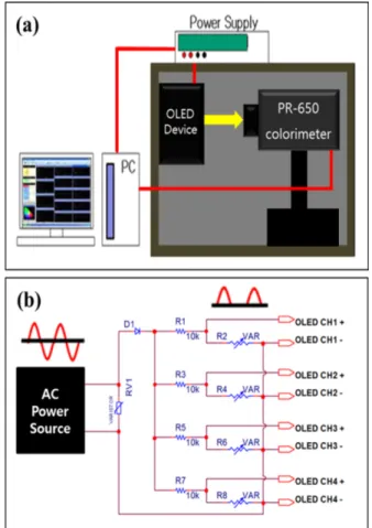 Fig. 2. (a) Schematic diagram of I-V-L measurement system and (b) AC forward bias driving board for OLEDs.
