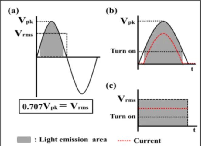 Fig. 4. Current density vs. applied voltage characteristics for fluorescent OLED with AC forward bias and DC bias.