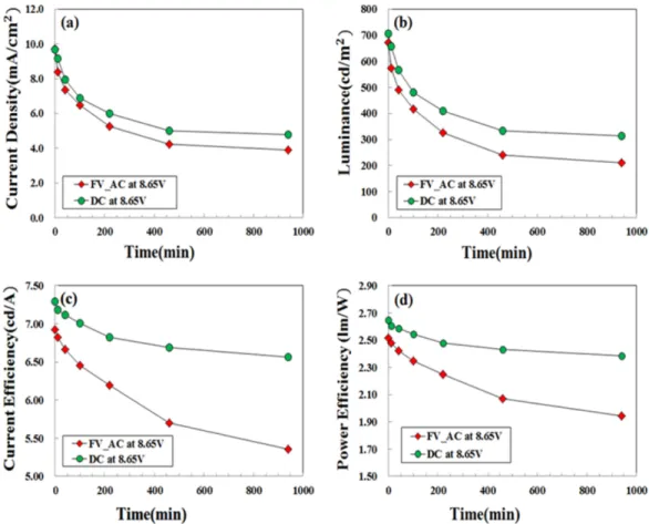 Fig. 5. Electroluminescent characteristics of fluorescent OLED according to elapsed time with AC forward bias and DC bias of 8.65V