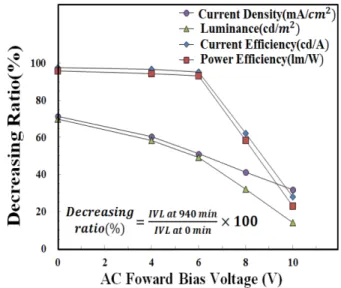 Fig. 7. Decreasing ratio for current density, luminance, current efficiency, power efficiency of fluorescent OLEDs according to applied of AC forward bias during 940 minutes.