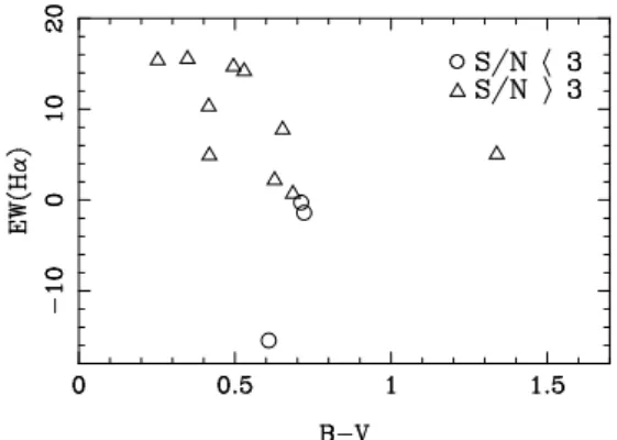 Figure 3. Hα equivalent width vs. T-type diagram for the sample galaxies.