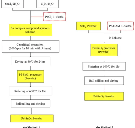 Fig. 1. Process flow diagram for nano-structured and Pd-added SnO 2  powder by using two kinds of Pd addition methods.