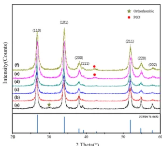 Fig. 3. XRD patterns of (a) pure SnO 2 , (b) 1 wt% Pd SnO 2 , (c) 2 wt% Pd SnO 2 , (d) 3 wt% Pd SnO 2 , (e) 4 wt%