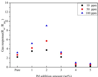Fig. 9. Gas responses of SnO 2  thick films added by Pd- Pd-OAM (method 2) for various C 2 H 5 OH concentrations with Pd addition amount.