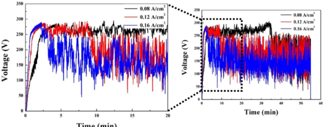 Fig. 4. Surface morphology images obtained with duty cycle of 80% and different current density and coating times.