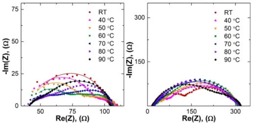Fig. 7. Arrhenius plots of the conductivity in NaPON and LiPON thin films as a function of temperature between 27 o C and 90 o C