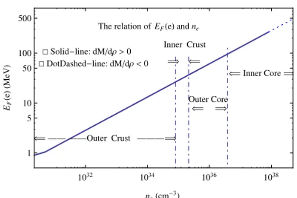 Figure 4. The relation of E F (e) and n e for relativistic matter regions (ρ  10 7 g cm −3 ) in the whole interior of a NS in the “weak-magnetic field approximation”.