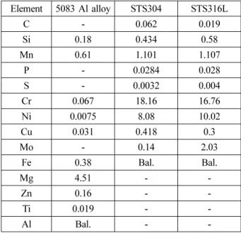 Table 1. Chemical composition of material (Unit: wt.%) Element 5083 Al alloy STS304 STS316L C - 0.062 0.019 Si 0.18 0.434 0.58 Mn 0.61 1.101 1.107 P - 0.0284 0.028 S - 0.0032 0.004 Cr 0.067 18.16 16.76 Ni 0.0075 8.08 10.02 Cu 0.031 0.418 0.3 Mo - 0.14 2.03