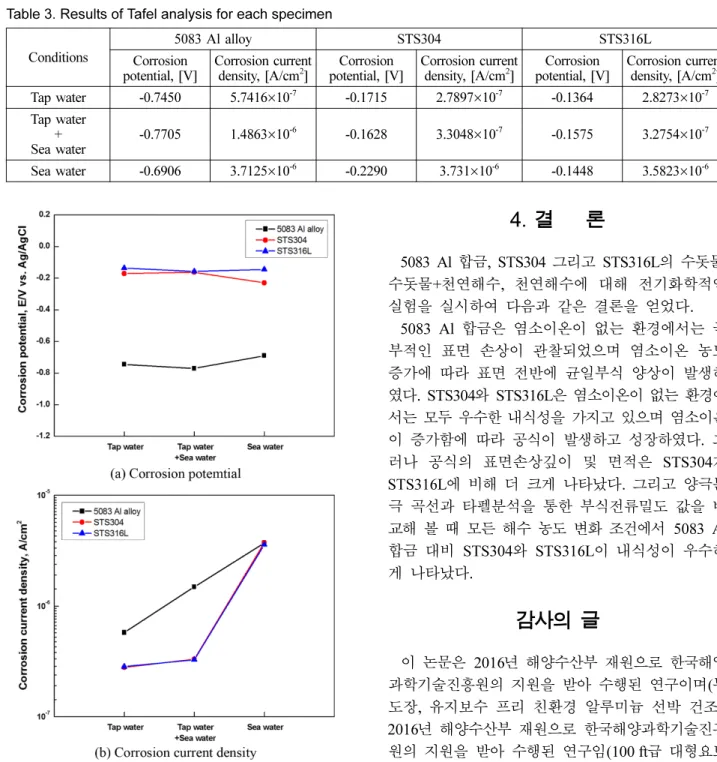Table 3. Results of Tafel analysis for each specimen