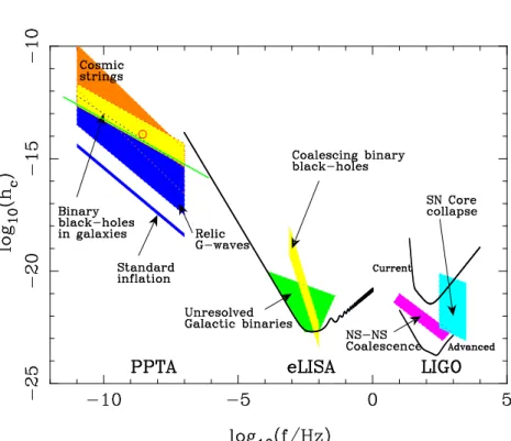 Figure 1. The sensitivity of the PPTA (red circle), space-based detectors, such as eLISA, and ground-based detectors, such as LIGO, to gravitational waves