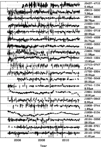 Figure 2. The timing residuals from the first PPTA data re- re-lease. The value gives the range of the residuals for a given pulsar in microseconds