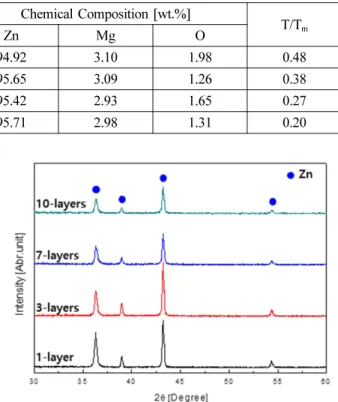 Fig. 2. XRD patterns of the Zn-Mg coatings at various layer numbers.