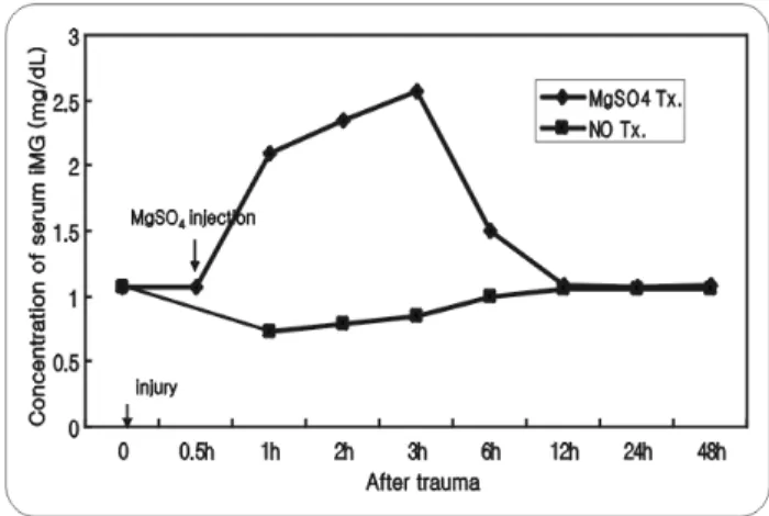 Fig. 1. Graph demonstrating serum ionized magnesium (iMG) and  total  magnesium (tMG)  concentration  and  amount  of  serum ionized magnesium relative to total magnesium (iMG/
