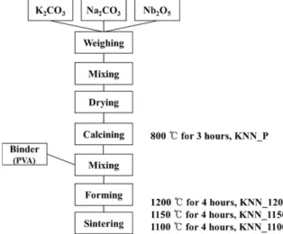 Fig. 1. Flow chart showing the process for manufacturing KNN ceramics.