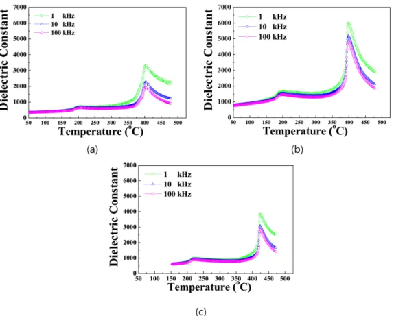 Fig. 4 Temperature dependence of the dielectric constant for KNN ceramics. (a) KNN_1200, (b) KNN_1150 and (c) KNN_1100.