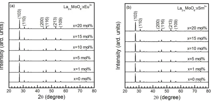 Fig. 2. SEM images of La 2-x MoO 6 : xRE 3+  phosphors synthesized with different concentrations of (a-f) Eu 3+  and (g-k) Sm 3+  ions.