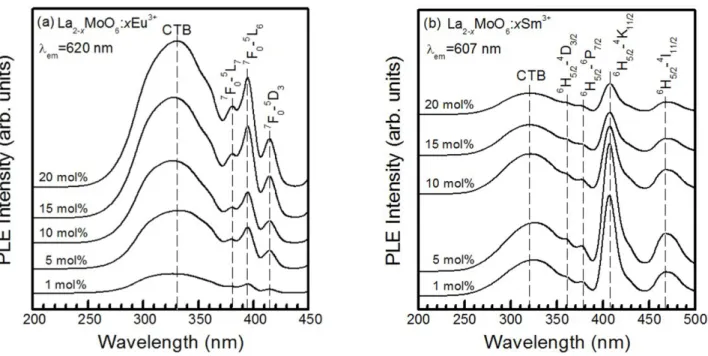 Fig. 3. Excitation spectra of La 2-x MoO 6 :xRE 3+  phosphors synthesized with different concentrations of (a) Eu 3+  and (b) Sm 3+ .