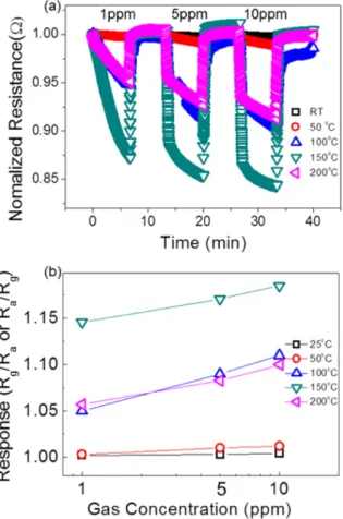 Fig. 4. (a) Resistance curves of the 0.1SnO 2 -0.9Cr 2 O 3 nanofibers sensor towards various CO 2  concentrations at different temperatures