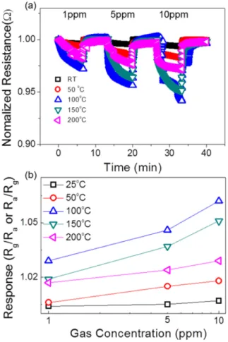 Fig. 8. Sensing mechanism operating in SnO 2 -Cr 2 O 3 composite nanofibers gas sensors: (a) modulation of hole accumulation layer at the Cr 2 O 3  surface