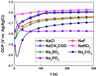 Figure 1 shows the OCP transients of the AZ31 Mg alloy samples immersed in solutions containing seven different anions