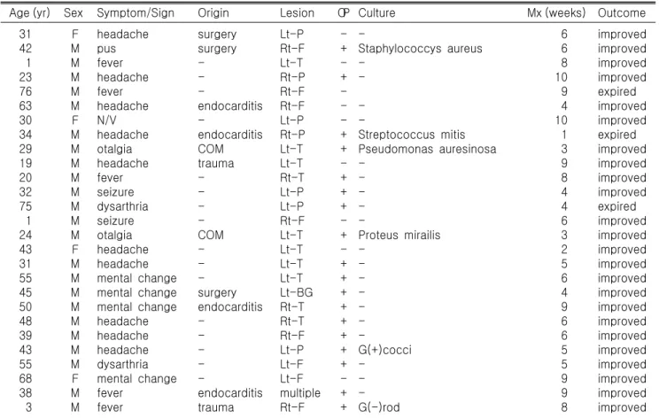 Table  1.  Characteristics  of  27  patients  with  brain  abscesses