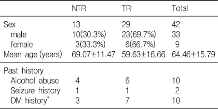 Table 1. Characteristic and clinical findings in the non-  total  resolution  group (NTR)  and  total  resolution  group (TR)
