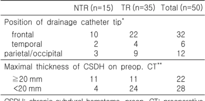 Table  2.  Hematoma  density  on  the  preoperative  CT  in  the non-total resolution group (NTR) and total resolution  group (TR)