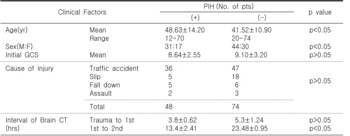 Table  1.  PIH  vs.  Clinical  Factors