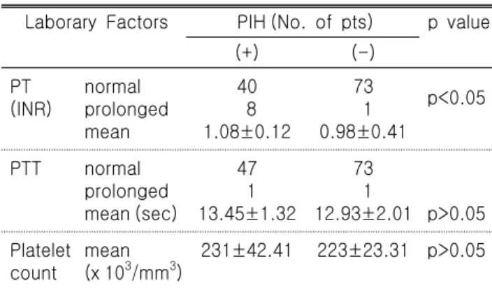Table  2.  PIH  vs.  Laboratory  Factors