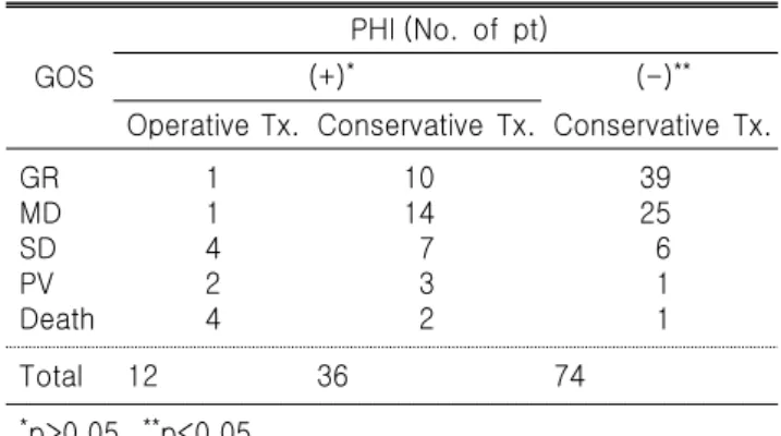 Table  4.  PIH  vs.  GOS