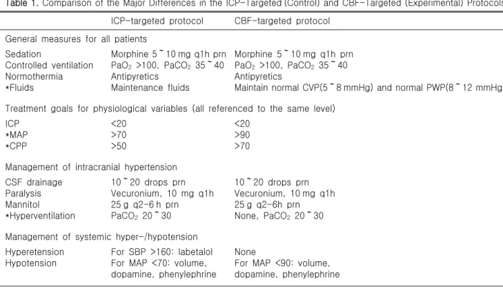 Table 1. Comparison of the Major Differences in the ICP-Targeted (Control) and CBF-Targeted (Experimental) Protocols ICP-targeted  protocol CBF-targeted  protocol