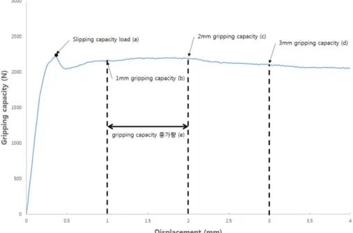 Fig. 3. Analysis protocol with gripping capacity/displacement graph.