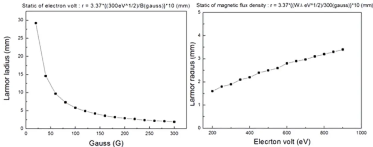 Fig. 8. Change of Larmor radius with electron volt and gauss.