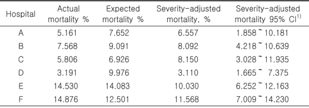 Table  8.  Severity-adjusted  mortalities  and  confidence  intervals Hospital Actual mortality  % Expected mortality  % Severity-adjustedmortality,  % Severity-adjustedmortality  95%  CI 1) A   5.161   7.652   6.557   1.858～10.181 B   7.568   9.091   8.09