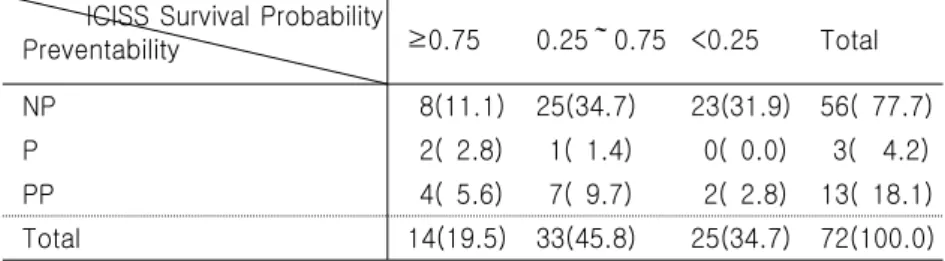 Table  4.  Agreement  between  preventability  and  ICISS  survival  probability           ICISS Survival Probability