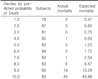 Table  7.  Ability  of  developed  model  to  predict  in-  hospital  death Deciles  by  pre-  dicted  probability  of  Death Subjects Actual  mortality Expected mortality   1.0 78   0   0.47   2.0 87   0   0.65   3.0 81   0   0.75   4.0 82   1   0.93   5.
